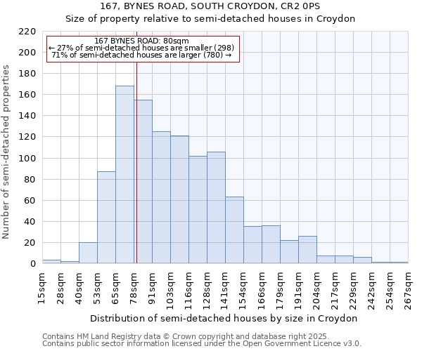 167, BYNES ROAD, SOUTH CROYDON, CR2 0PS: Size of property relative to detached houses in Croydon