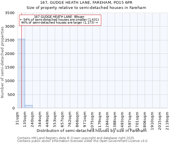 167, GUDGE HEATH LANE, FAREHAM, PO15 6PR: Size of property relative to detached houses in Fareham