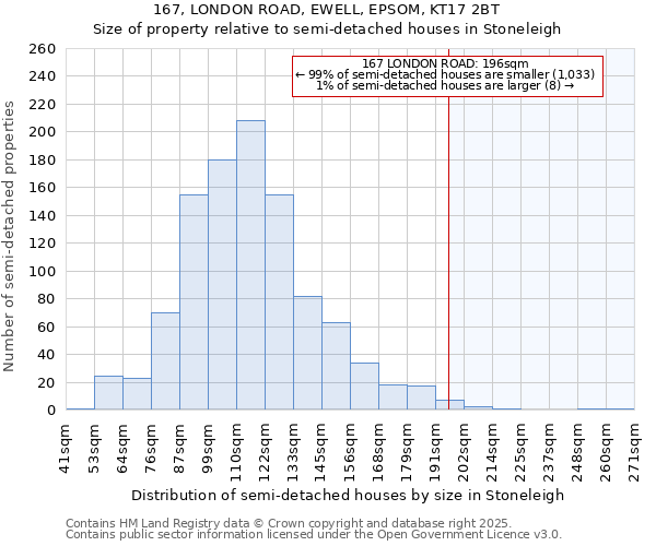 167, LONDON ROAD, EWELL, EPSOM, KT17 2BT: Size of property relative to detached houses in Stoneleigh