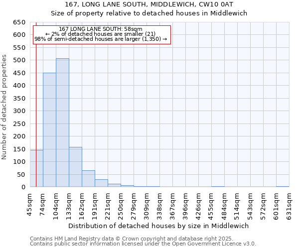 167, LONG LANE SOUTH, MIDDLEWICH, CW10 0AT: Size of property relative to detached houses in Middlewich