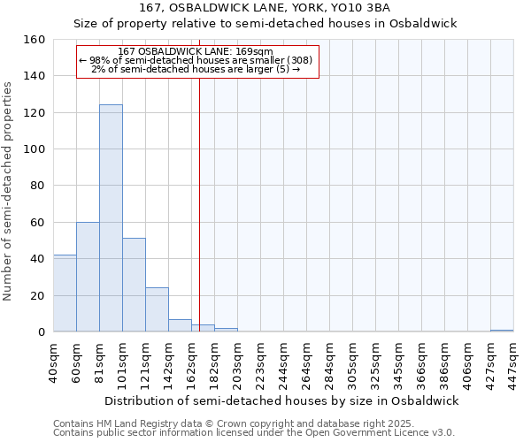 167, OSBALDWICK LANE, YORK, YO10 3BA: Size of property relative to detached houses in Osbaldwick