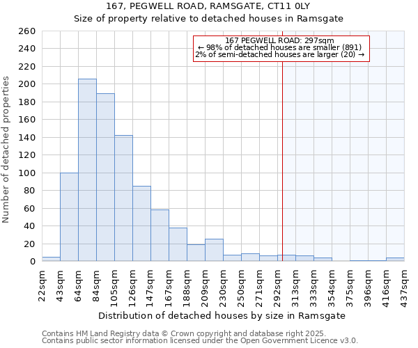 167, PEGWELL ROAD, RAMSGATE, CT11 0LY: Size of property relative to detached houses in Ramsgate