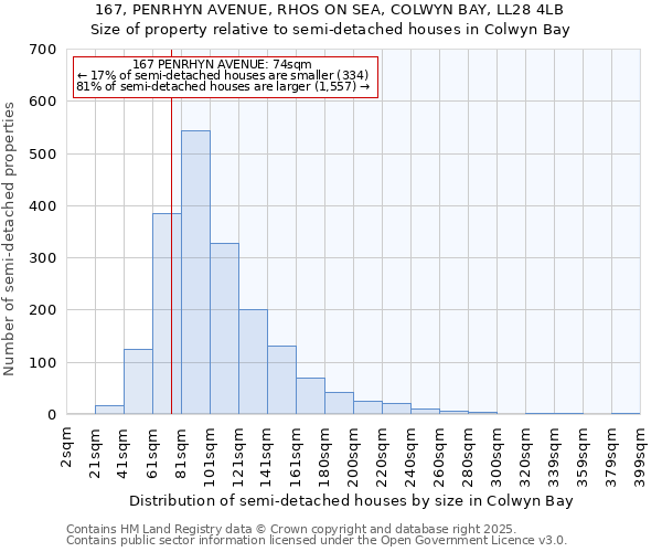 167, PENRHYN AVENUE, RHOS ON SEA, COLWYN BAY, LL28 4LB: Size of property relative to detached houses in Colwyn Bay