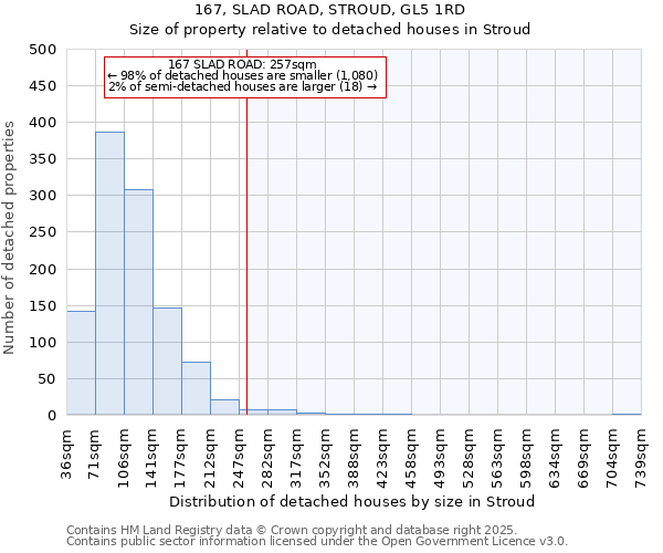 167, SLAD ROAD, STROUD, GL5 1RD: Size of property relative to detached houses in Stroud