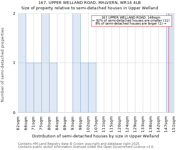 167, UPPER WELLAND ROAD, MALVERN, WR14 4LB: Size of property relative to detached houses in Upper Welland