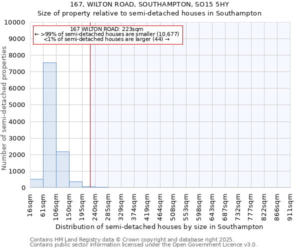 167, WILTON ROAD, SOUTHAMPTON, SO15 5HY: Size of property relative to detached houses in Southampton