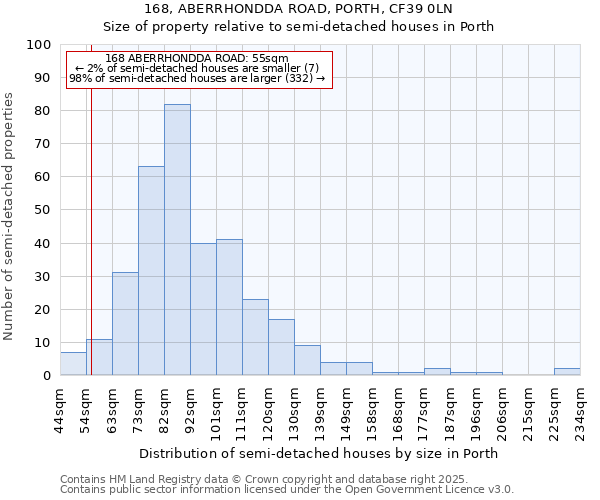 168, ABERRHONDDA ROAD, PORTH, CF39 0LN: Size of property relative to detached houses in Porth