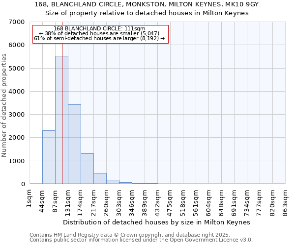 168, BLANCHLAND CIRCLE, MONKSTON, MILTON KEYNES, MK10 9GY: Size of property relative to detached houses in Milton Keynes