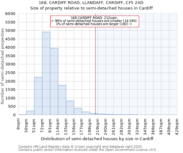 168, CARDIFF ROAD, LLANDAFF, CARDIFF, CF5 2AD: Size of property relative to detached houses in Cardiff