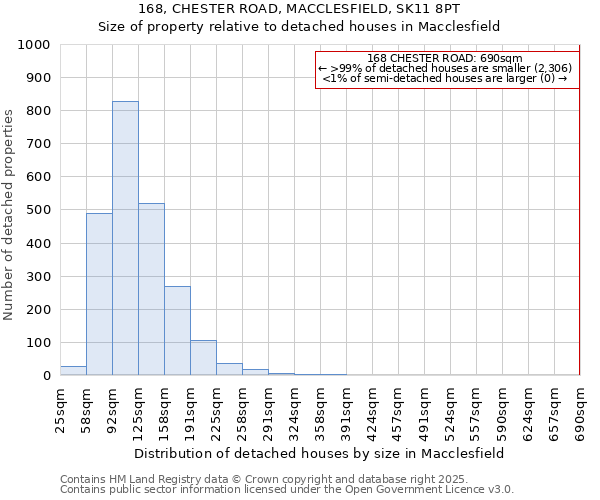 168, CHESTER ROAD, MACCLESFIELD, SK11 8PT: Size of property relative to detached houses in Macclesfield