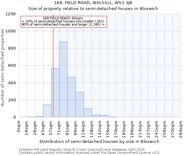 168, FIELD ROAD, WALSALL, WS3 3JB: Size of property relative to detached houses in Bloxwich