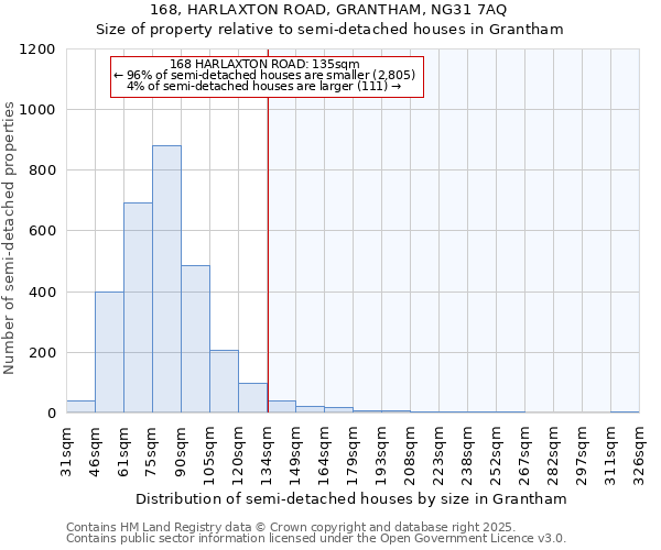 168, HARLAXTON ROAD, GRANTHAM, NG31 7AQ: Size of property relative to detached houses in Grantham