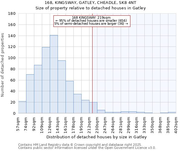 168, KINGSWAY, GATLEY, CHEADLE, SK8 4NT: Size of property relative to detached houses in Gatley