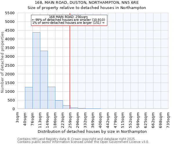 168, MAIN ROAD, DUSTON, NORTHAMPTON, NN5 6RE: Size of property relative to detached houses in Northampton