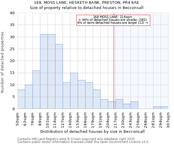 168, MOSS LANE, HESKETH BANK, PRESTON, PR4 6AE: Size of property relative to detached houses in Becconsall