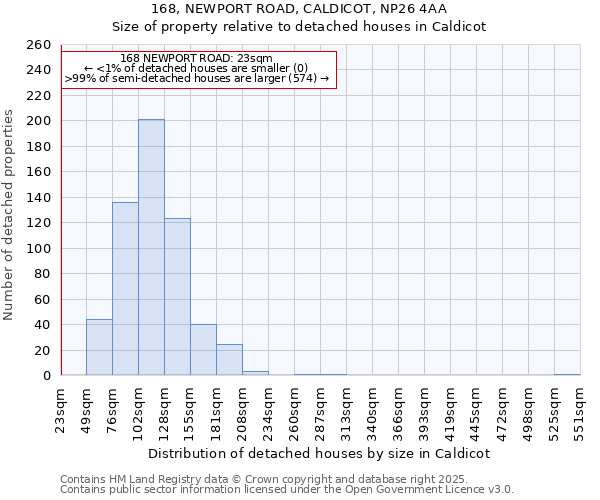 168, NEWPORT ROAD, CALDICOT, NP26 4AA: Size of property relative to detached houses in Caldicot