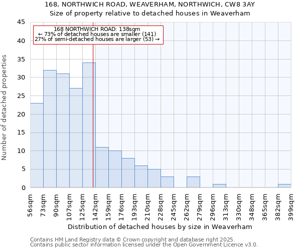 168, NORTHWICH ROAD, WEAVERHAM, NORTHWICH, CW8 3AY: Size of property relative to detached houses in Weaverham