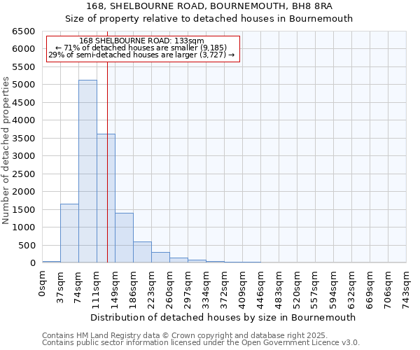 168, SHELBOURNE ROAD, BOURNEMOUTH, BH8 8RA: Size of property relative to detached houses in Bournemouth