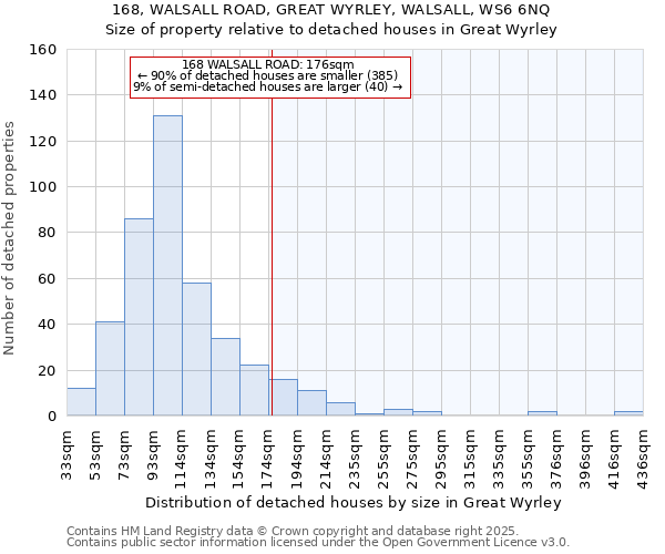 168, WALSALL ROAD, GREAT WYRLEY, WALSALL, WS6 6NQ: Size of property relative to detached houses in Great Wyrley