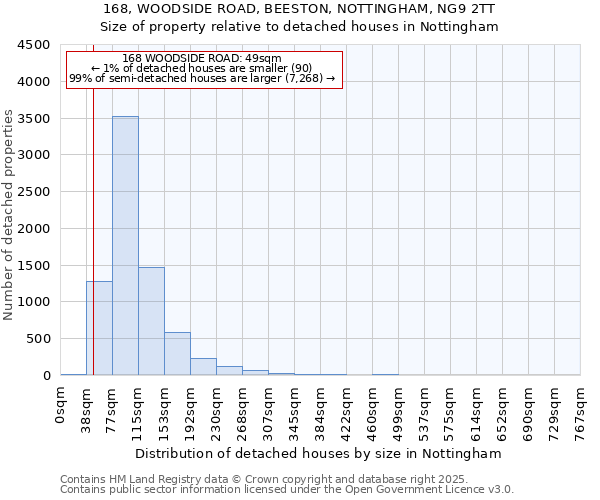 168, WOODSIDE ROAD, BEESTON, NOTTINGHAM, NG9 2TT: Size of property relative to detached houses in Nottingham