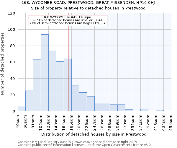 168, WYCOMBE ROAD, PRESTWOOD, GREAT MISSENDEN, HP16 0HJ: Size of property relative to detached houses in Prestwood