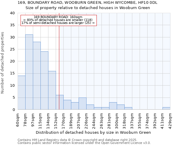 169, BOUNDARY ROAD, WOOBURN GREEN, HIGH WYCOMBE, HP10 0DL: Size of property relative to detached houses in Wooburn Green