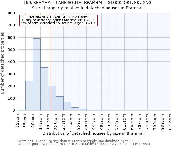 169, BRAMHALL LANE SOUTH, BRAMHALL, STOCKPORT, SK7 2NG: Size of property relative to detached houses in Bramhall