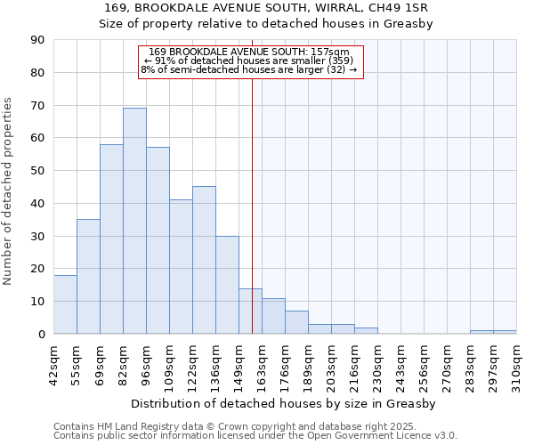 169, BROOKDALE AVENUE SOUTH, WIRRAL, CH49 1SR: Size of property relative to detached houses in Greasby