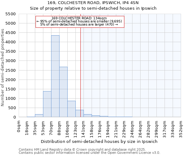 169, COLCHESTER ROAD, IPSWICH, IP4 4SN: Size of property relative to detached houses in Ipswich