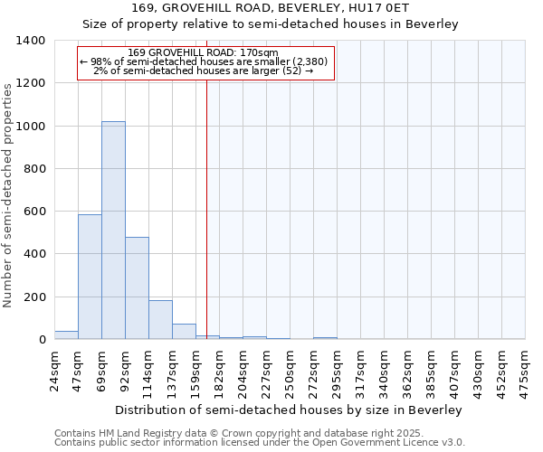 169, GROVEHILL ROAD, BEVERLEY, HU17 0ET: Size of property relative to detached houses in Beverley