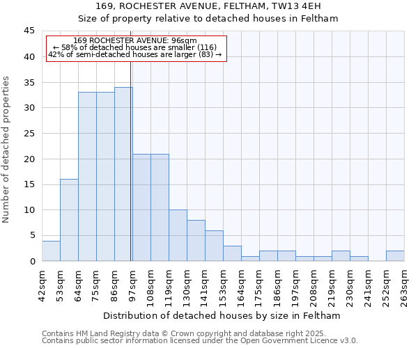 169, ROCHESTER AVENUE, FELTHAM, TW13 4EH: Size of property relative to detached houses in Feltham