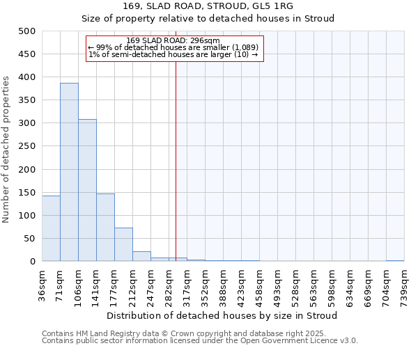 169, SLAD ROAD, STROUD, GL5 1RG: Size of property relative to detached houses in Stroud