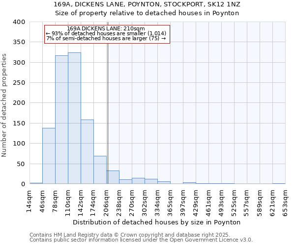 169A, DICKENS LANE, POYNTON, STOCKPORT, SK12 1NZ: Size of property relative to detached houses in Poynton