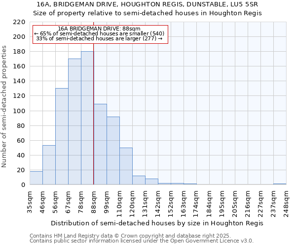 16A, BRIDGEMAN DRIVE, HOUGHTON REGIS, DUNSTABLE, LU5 5SR: Size of property relative to detached houses in Houghton Regis