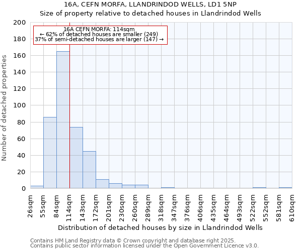 16A, CEFN MORFA, LLANDRINDOD WELLS, LD1 5NP: Size of property relative to detached houses in Llandrindod Wells