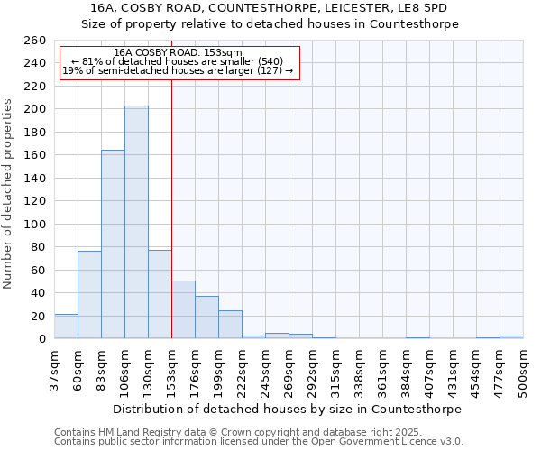 16A, COSBY ROAD, COUNTESTHORPE, LEICESTER, LE8 5PD: Size of property relative to detached houses in Countesthorpe