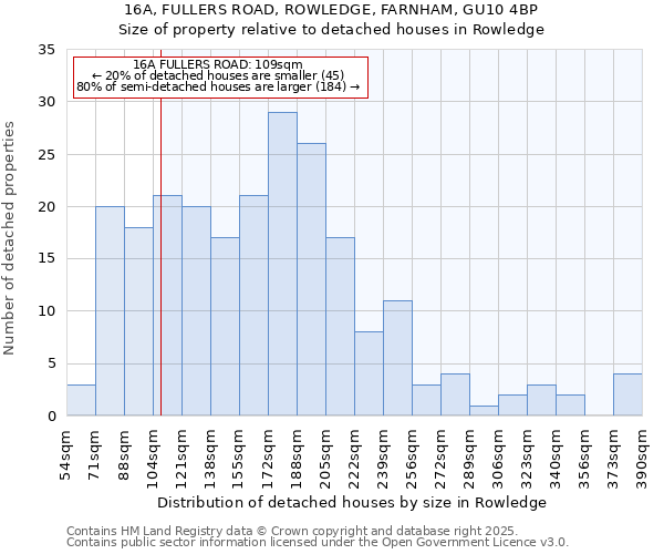 16A, FULLERS ROAD, ROWLEDGE, FARNHAM, GU10 4BP: Size of property relative to detached houses in Rowledge