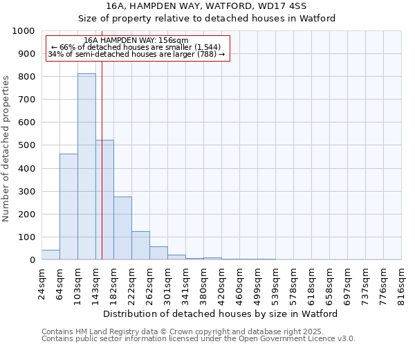 16A, HAMPDEN WAY, WATFORD, WD17 4SS: Size of property relative to detached houses in Watford