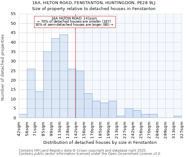 16A, HILTON ROAD, FENSTANTON, HUNTINGDON, PE28 9LJ: Size of property relative to detached houses in Fenstanton