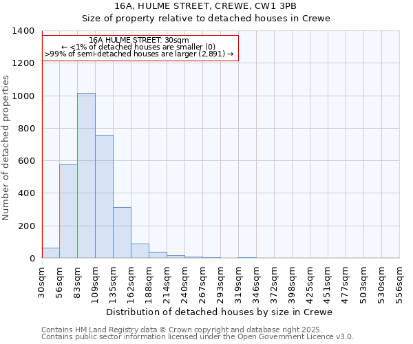 16A, HULME STREET, CREWE, CW1 3PB: Size of property relative to detached houses in Crewe