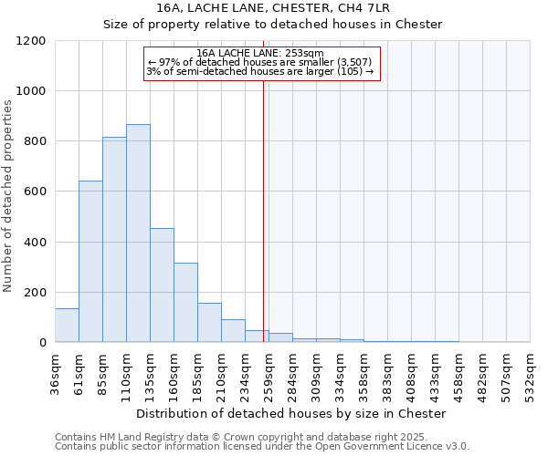 16A, LACHE LANE, CHESTER, CH4 7LR: Size of property relative to detached houses in Chester