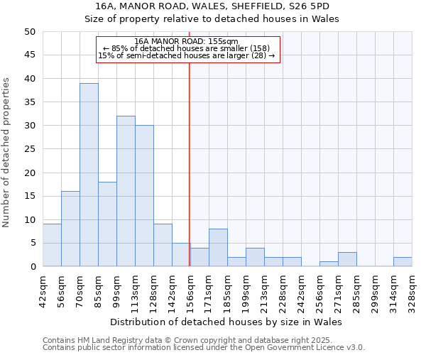 16A, MANOR ROAD, WALES, SHEFFIELD, S26 5PD: Size of property relative to detached houses in Wales