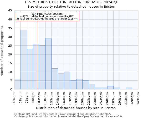 16A, MILL ROAD, BRISTON, MELTON CONSTABLE, NR24 2JF: Size of property relative to detached houses in Briston