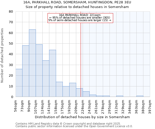 16A, PARKHALL ROAD, SOMERSHAM, HUNTINGDON, PE28 3EU: Size of property relative to detached houses in Somersham