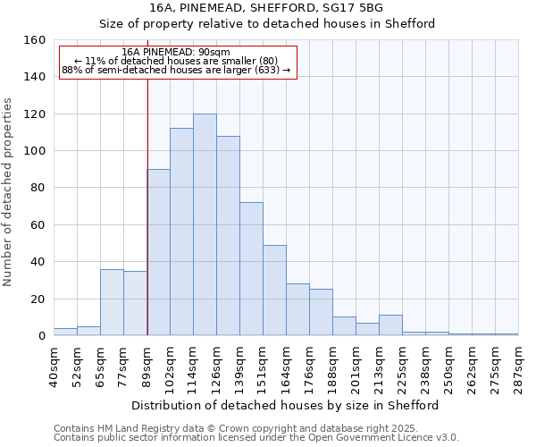 16A, PINEMEAD, SHEFFORD, SG17 5BG: Size of property relative to detached houses in Shefford