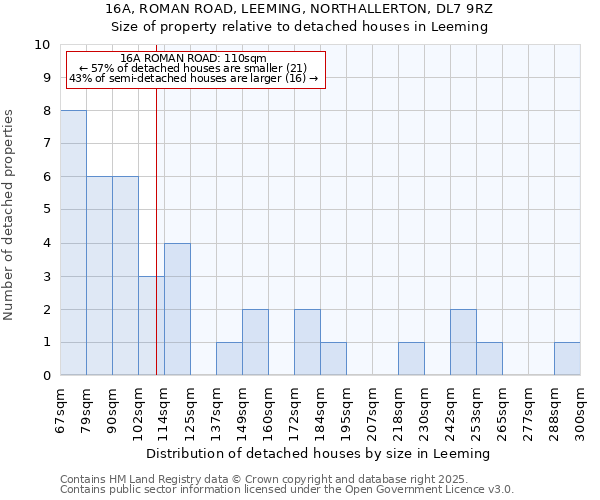 16A, ROMAN ROAD, LEEMING, NORTHALLERTON, DL7 9RZ: Size of property relative to detached houses in Leeming