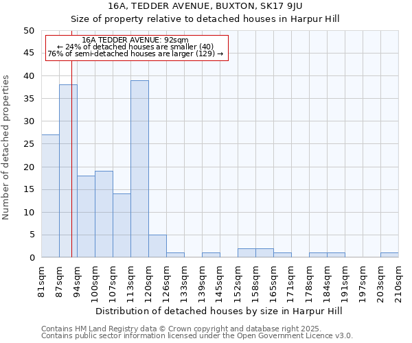 16A, TEDDER AVENUE, BUXTON, SK17 9JU: Size of property relative to detached houses in Harpur Hill