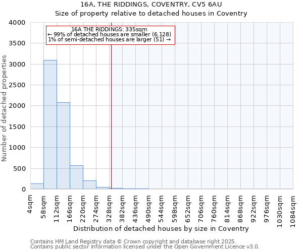 16A, THE RIDDINGS, COVENTRY, CV5 6AU: Size of property relative to detached houses in Coventry