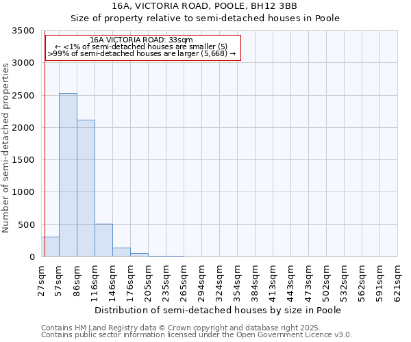 16A, VICTORIA ROAD, POOLE, BH12 3BB: Size of property relative to detached houses in Poole