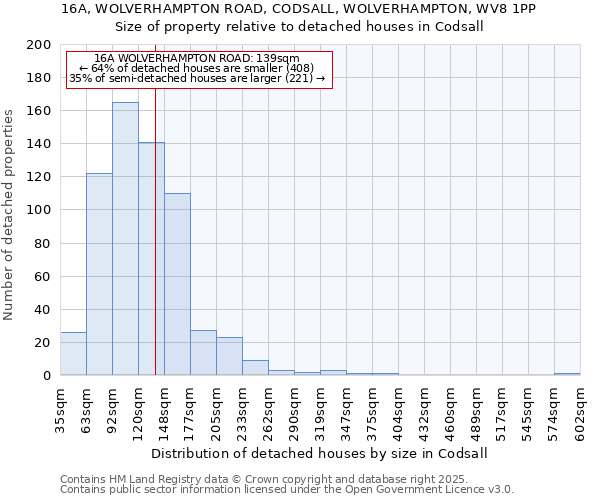 16A, WOLVERHAMPTON ROAD, CODSALL, WOLVERHAMPTON, WV8 1PP: Size of property relative to detached houses in Codsall